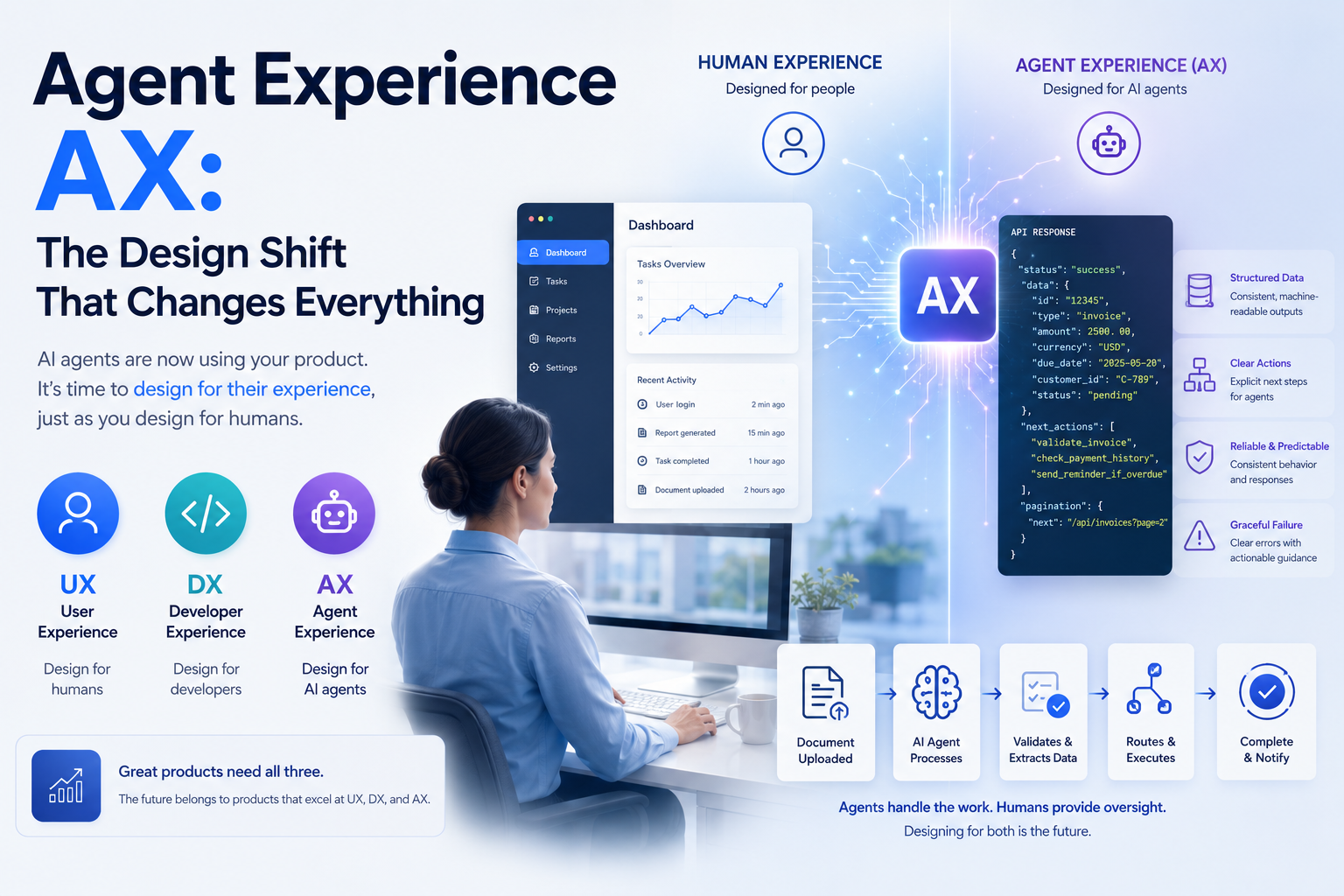UX to Agent Experience AX design evolution showing traditional user interface alongside AI agent experience design patterns